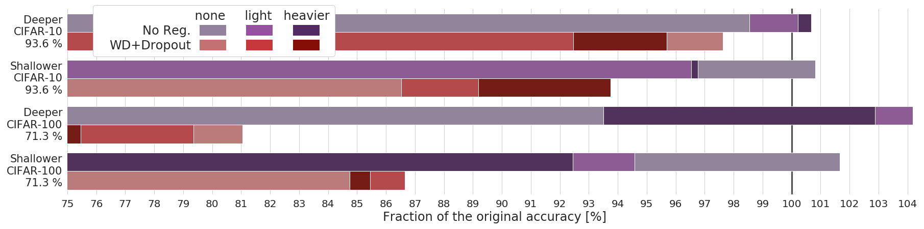 Data augmentation and explicit regularization when the network depth changes